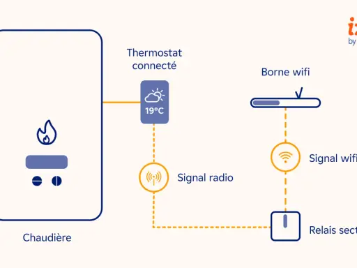 Schéma d'installation d'un thermostat connecté : chaudière, borne wifi, signal radio et relais secteur communiquent.