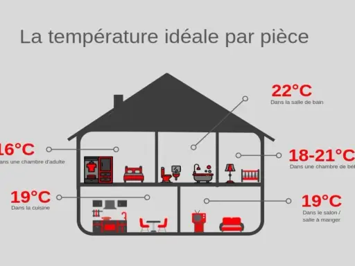 Diagramme montrant la température opérative idéale par pièce : 16°C pour la chambre d'adulte, 19°C pour la cuisine, 22°C pour la salle de bain, 18-21°C pour la chambre de bébé, et 19°C pour le salon/salle à manger.