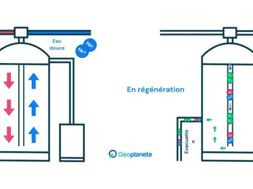 Schéma illustrant le réglage mixing adoucisseur : en service, l'eau dure est traitée pour devenir douce ; en régénération, le système se recharge en sel.