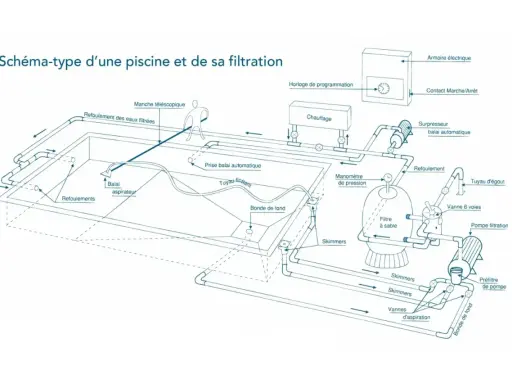 Schéma du plan de raccordement tuyauterie piscine : filtration, chauffage, balai automatique, skimmers, bonde de fond.
