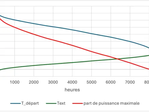 Courbe de T_départ, Text et part de puissance maximale en fonction des heures. Le cop pac air air est représenté par la courbe rouge.