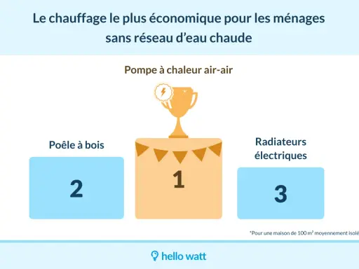 Classement des systèmes de chauffage : la pompe à chaleur air-air est le chauffage le moins cher pour un appartement. Le poêle à bois arrive en 2ème position, suivi des radiateurs électriques en 3ème.
