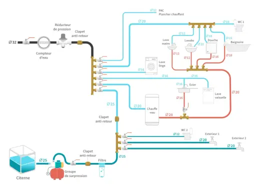 Schéma de plomberie per. Il montre l'alimentation en eau d'une maison, de la citerne aux appareils sanitaires, en passant par le groupe de surpression et le réducteur de pression.