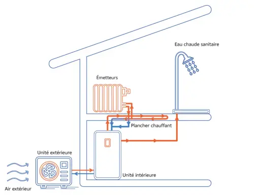 Schéma d'une pompe à chaleur air air montrant l'unité extérieure, l'unité intérieure, les émetteurs, le plancher chauffant et l'eau chaude sanitaire.