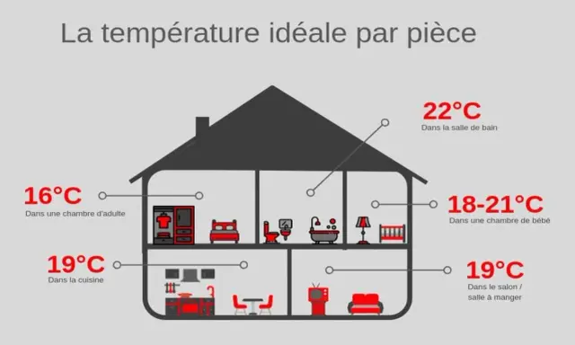 Diagramme montrant la température opérative idéale par pièce : 16°C pour la chambre d'adulte, 19°C pour la cuisine, 22°C pour la salle de bain, 18-21°C pour la chambre de bébé, et 19°C pour le salon/salle à manger.