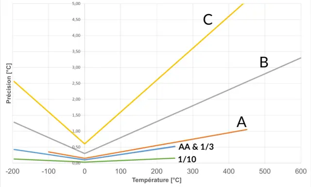 Graphique montrant la précision des sondes Pt100 en fonction de la température. Les courbes AA, A, B, C, 1/3 DIN et 1/10 DIN illustrent les différentes classes de précision.