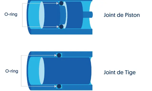 Schémas illustrant un joint torique souple utilisé comme joint de piston et joint de tige dans des cylindres bleus.
