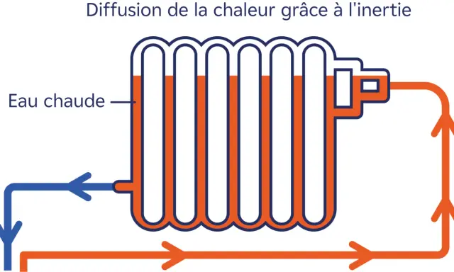 Schéma d'un radiateur montrant la circulation d'eau chaude pour diffuser la chaleur grâce à l'inertie.