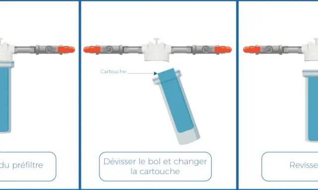 Schéma d'un préfiltre pour adoucisseur d'eau : purge, changement de cartouche, puis remontage.