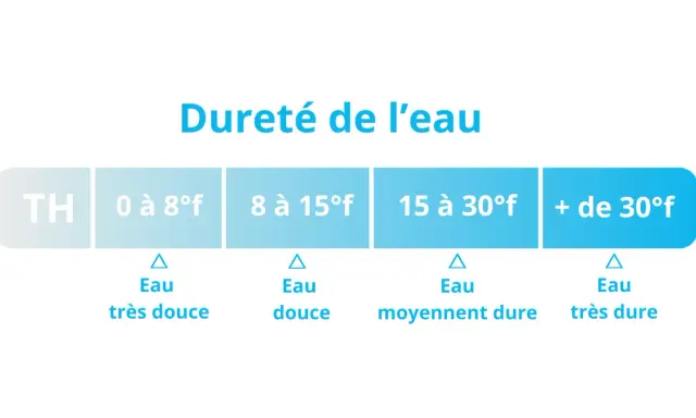 Tableau indiquant la dureté de l'eau par TH : de très douce à très dure. La dureté de l'eau à Nantes varie.