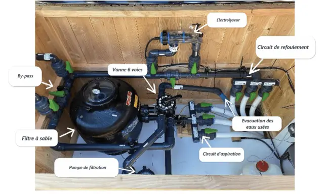 Système de filtration de piscine avec pompe, filtre à sable, électrolyseur et vanne 6 voies. Une **local technique** bien organisée pour une eau claire.