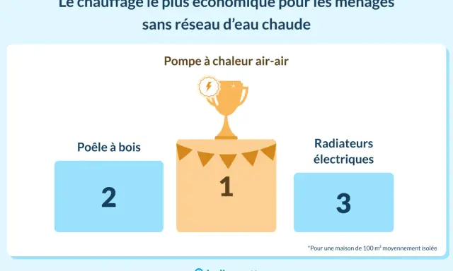 Classement des systèmes de chauffage : la pompe à chaleur air-air est le chauffage le moins cher pour un appartement. Le poêle à bois arrive en 2ème position, suivi des radiateurs électriques en 3ème.
