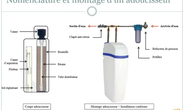 Schéma montrant la nomenclature et le montage d'un adoucisseur d'eau, avec ses composants et les étapes pour installer un adoucisseur d'eau.