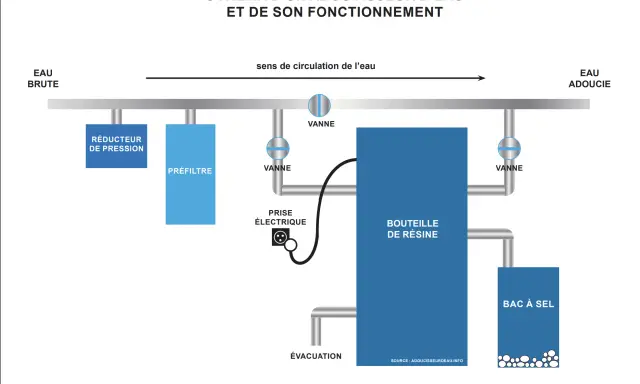 Schéma d'un adoucisseur d'eau : eau brute, préfiltre, bouteille de résine, bac à sel. Mon adoucisseur coule en permanence, ce schéma explique son fonctionnement.