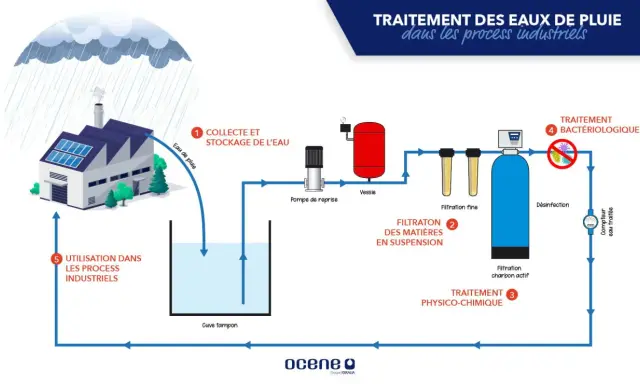Schéma du traitement des eaux de pluie pour usage industriel : collecte, filtration, désinfection. L'eau de pluie potable est ainsi valorisée.
