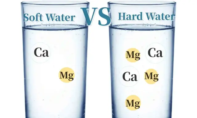 Deux verres d'eau : l'un étiqueté "Soft Water" avec peu de minéraux (Ca, Mg), l'autre "Hard Water" avec plus de minéraux.