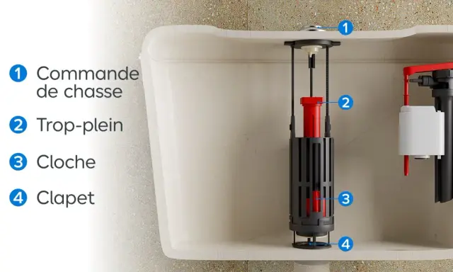 Vue éclatée d'un mécanisme de chasse d'eau. Le calcaire peut affecter le bon fonctionnement de la cloche et du clapet.