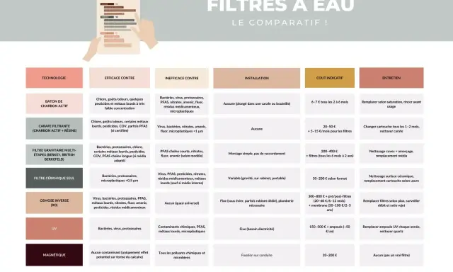 Tableau comparatif des filtres à eau : le filtre céramique retient les bactéries et microplastiques >0,5 µm, tandis que le filtre à osmose inverse, plus complexe, élimine virus, PFAS, métaux lourds, etc.