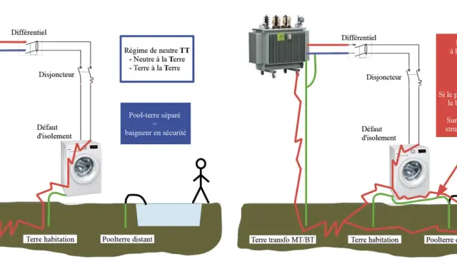 Schéma d'installation de piscine avec terre : le pool-terre séparé assure la sécurité du baigneur, contrairement à une connexion commune qui peut être dangereuse.