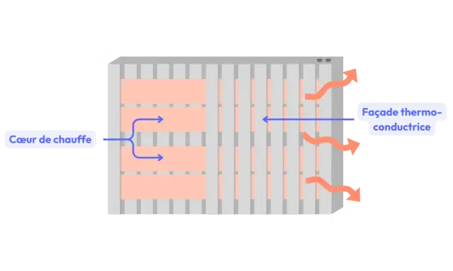 Schéma d'un panneau rayonnant : le cœur de chauffe diffuse la chaleur vers la façade thermo-conductrice pour une consommation d'énergie optimisée.