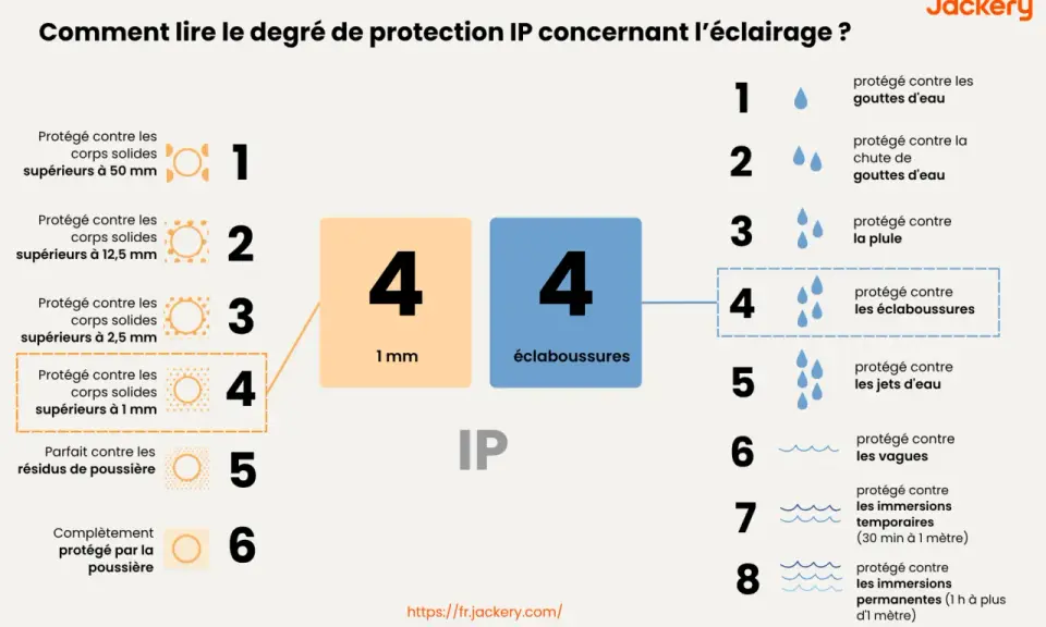 Guide IP : quel ip pour salle de bain ? Protection contre solides (1mm) et éclaboussures (4). Idéal pour un environnement humide.
