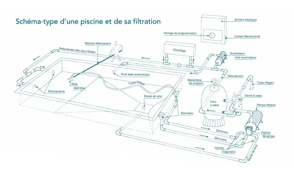 Schéma du plan de raccordement tuyauterie piscine : filtration, chauffage, balai automatique, skimmers, bonde de fond.