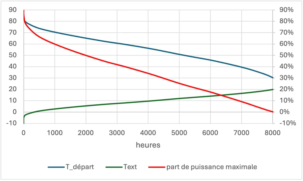 Courbe de T_départ, Text et part de puissance maximale en fonction des heures. Le cop pac air air est représenté par la courbe rouge.