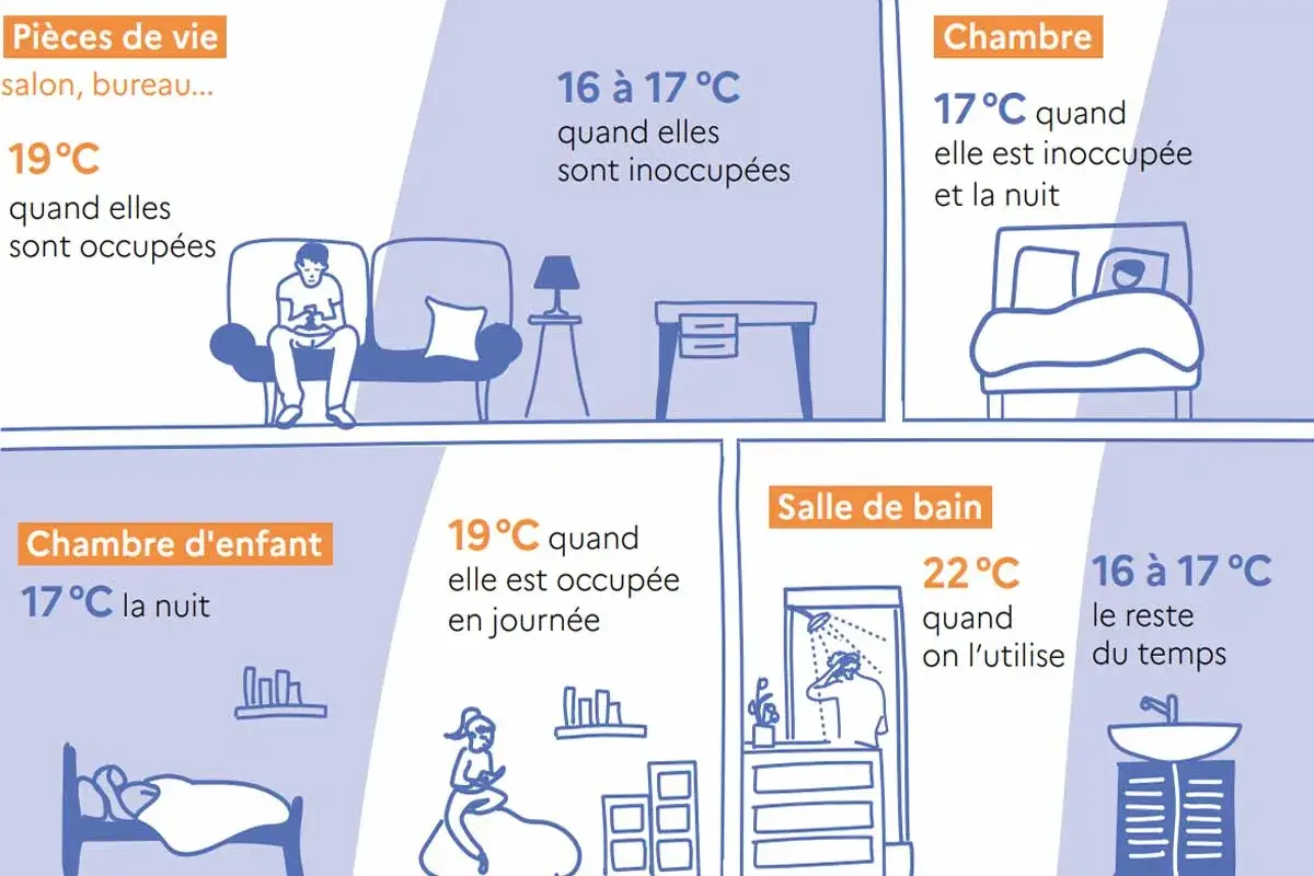 Conseils pour le chauffage : 19°C dans les pièces de vie occupées, 17°C dans la chambre la nuit, 22°C dans la salle de bain lors de l'utilisation. La température idéale pour le confort.