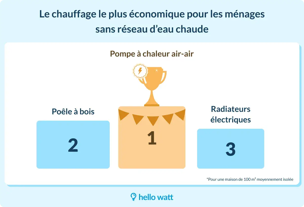 Classement des systèmes de chauffage : la pompe à chaleur air-air est le chauffage le moins cher pour un appartement. Le poêle à bois arrive en 2ème position, suivi des radiateurs électriques en 3ème.