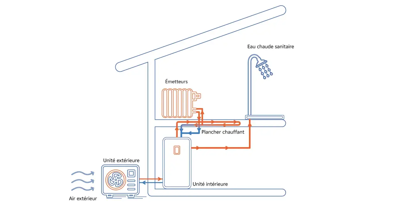 Schéma d'une pompe à chaleur air air montrant l'unité extérieure, l'unité intérieure, les émetteurs, le plancher chauffant et l'eau chaude sanitaire.