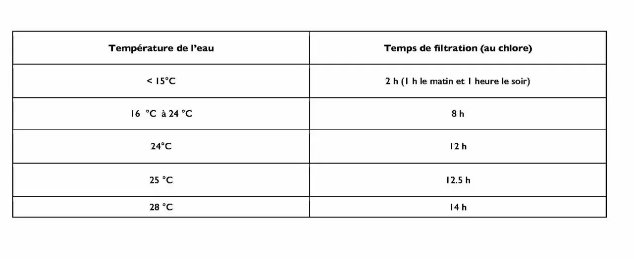 Tableau temps de filtration piscine : la durée de filtration varie selon la température de l'eau, de 2h à 14h.