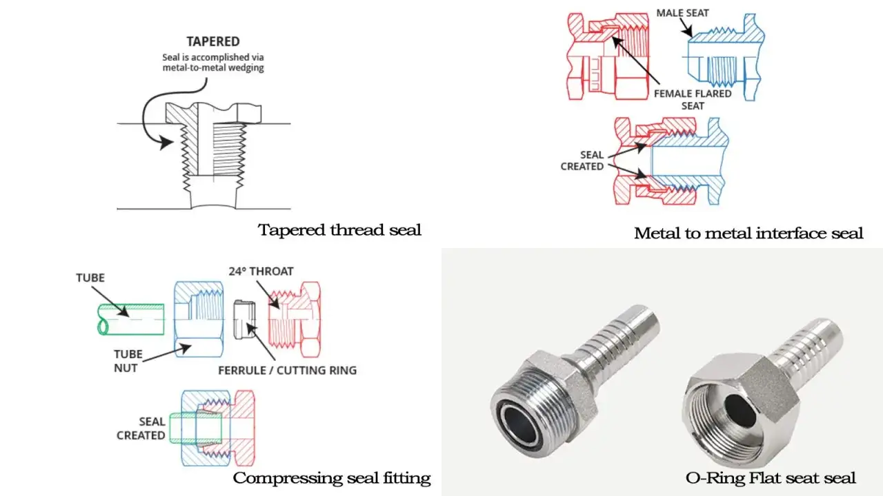 Schémas illustrant différents types de portée de joint : filetage conique, métal sur métal, raccord à compression et joint plat torique.