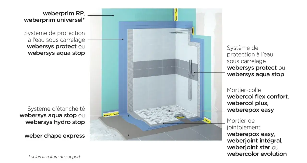 Schéma pour faire une douche italienne : protection à l'eau, étanchéité et mortiers Weber.
