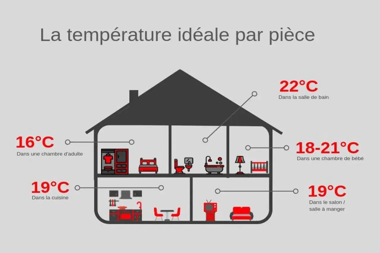 Schéma d'une maison indiquant la température idéale par pièce pour un chauffage optimal : 16°C dans la chambre d'adulte, 19°C dans la cuisine, 22°C dans la salle de bain, 18-21°C dans la chambre de bébé, et 19°C dans le salon/salle à manger.