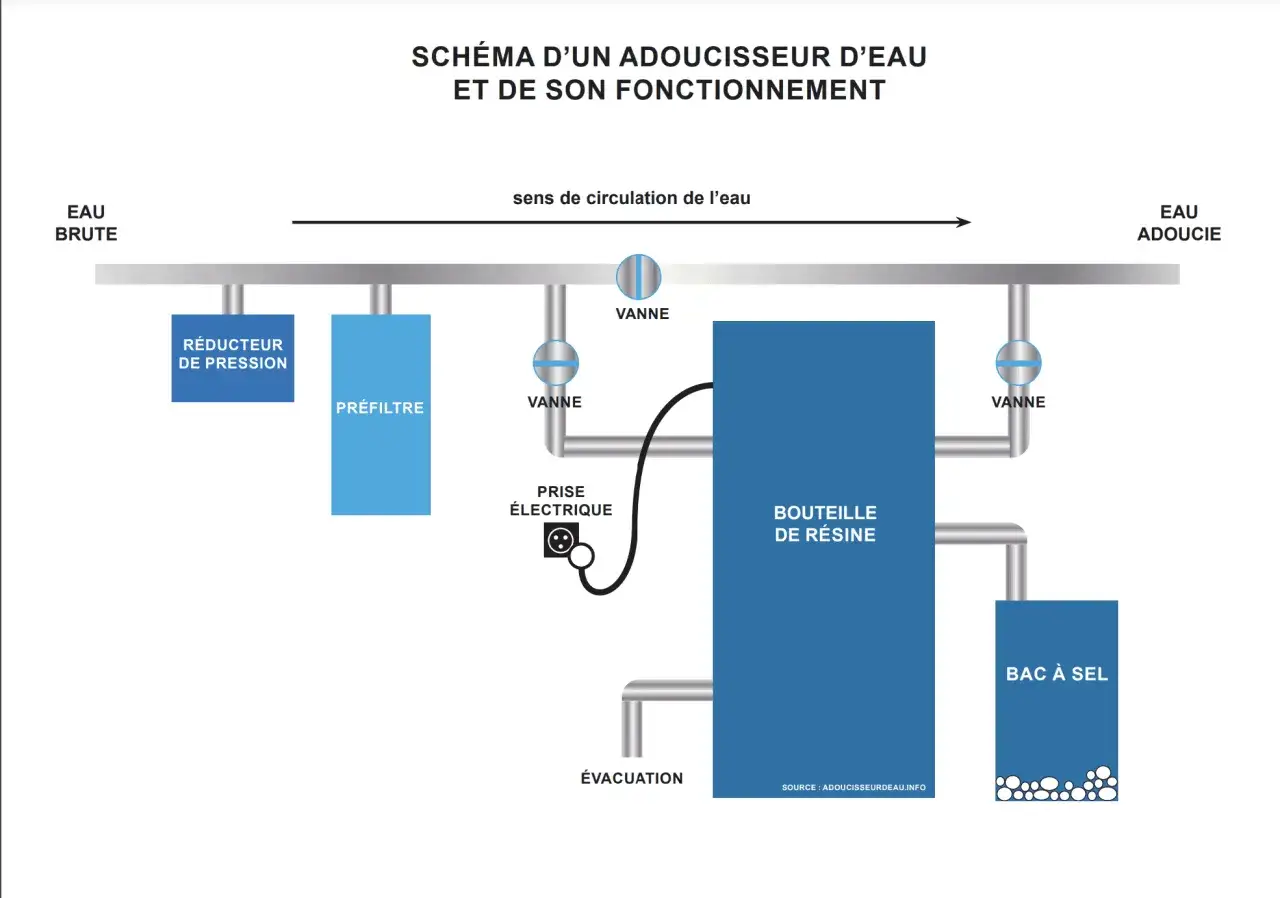 Schéma d'un adoucisseur d'eau, montrant le parcours de l'eau brute vers l'eau adoucie, avec préfiltre, bouteille de résine et bac à sel. Ce système est essentiel pour un adoucisseur osmoseur.