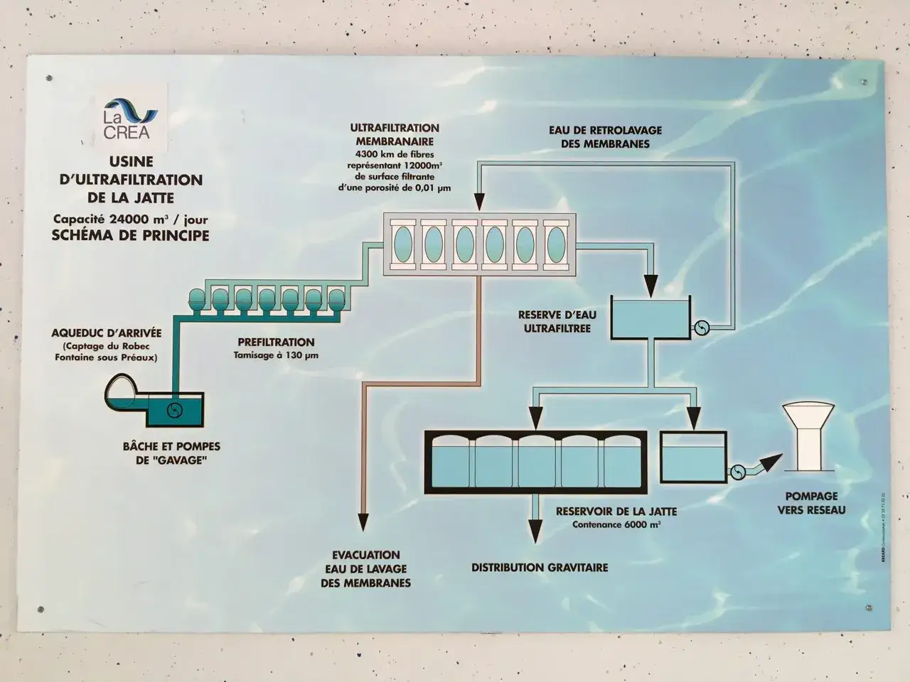 Schéma de l'usine d'ultrafiltration de La Jatte, produisant de l'eau potable à Rouen. Le processus inclut préfiltration, ultrafiltration membranaire et stockage.