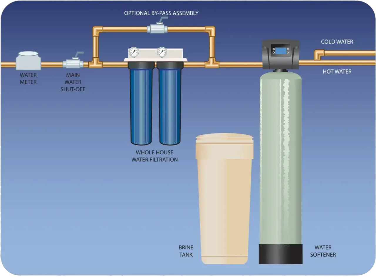 Schéma d'un système de filtration d'eau domestique montrant l'ordre des filtres à eau : compteur, arrêt principal, filtration, adoucisseur et réservoir de saumure.