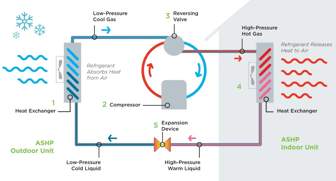 Schéma d'une pompe à chaleur air air : le fluide frigorigène circule entre l'unité extérieure (échangeur de chaleur) et l'unité intérieure, passant par un compresseur et une valve de inversion.