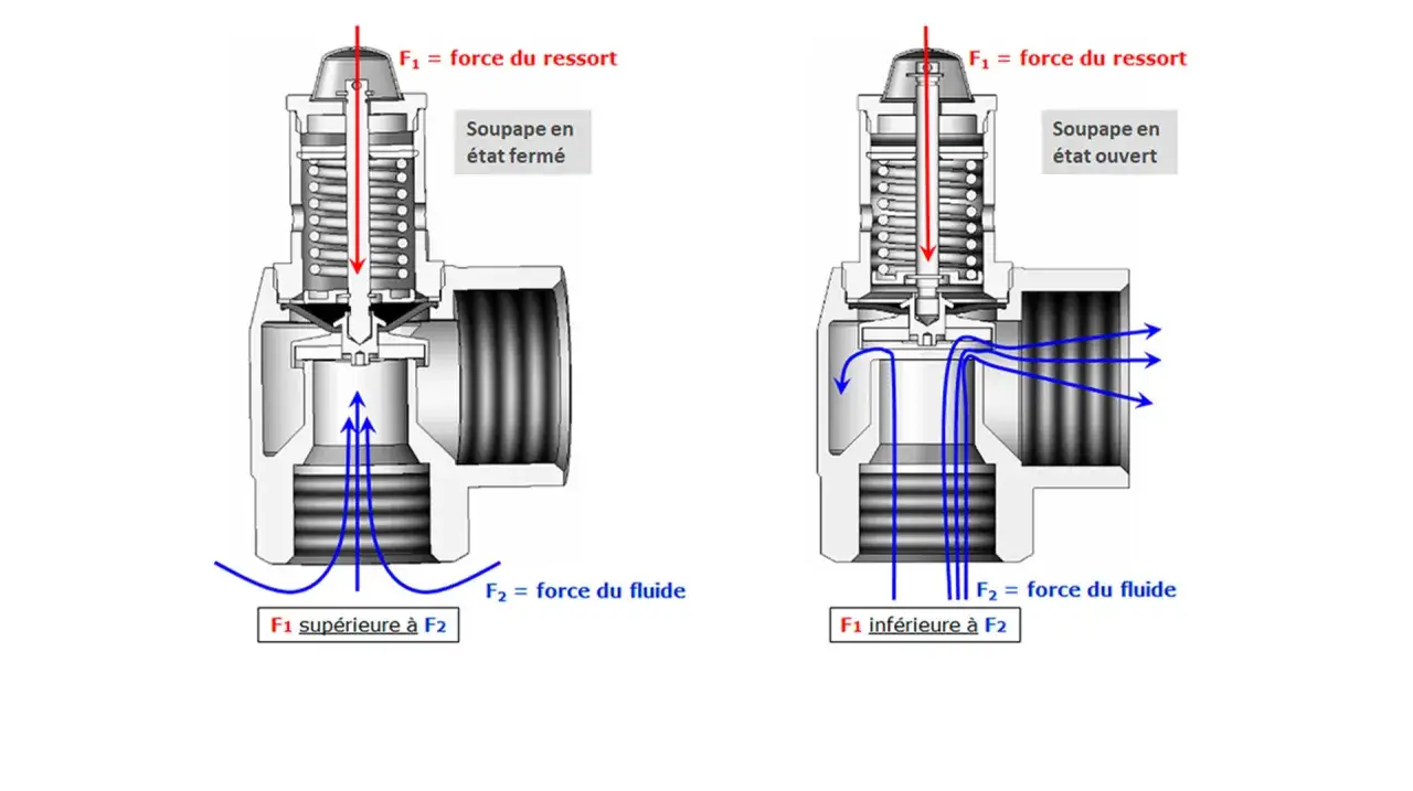 Schéma comparatif d'une soupape de décharge : fermée quand la force du ressort (F1) est supérieure à la force du fluide (F2), et ouverte quand F1 est inférieure à F2.