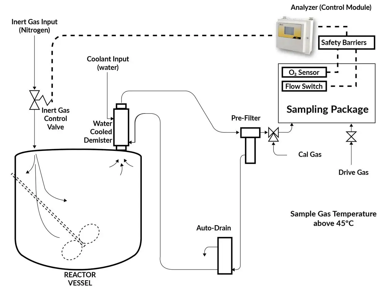 Schéma de procédé montrant l'inertage d'une cuve avec de l'azote, un système de refroidissement, un échantillonnage de gaz et un analyseur.