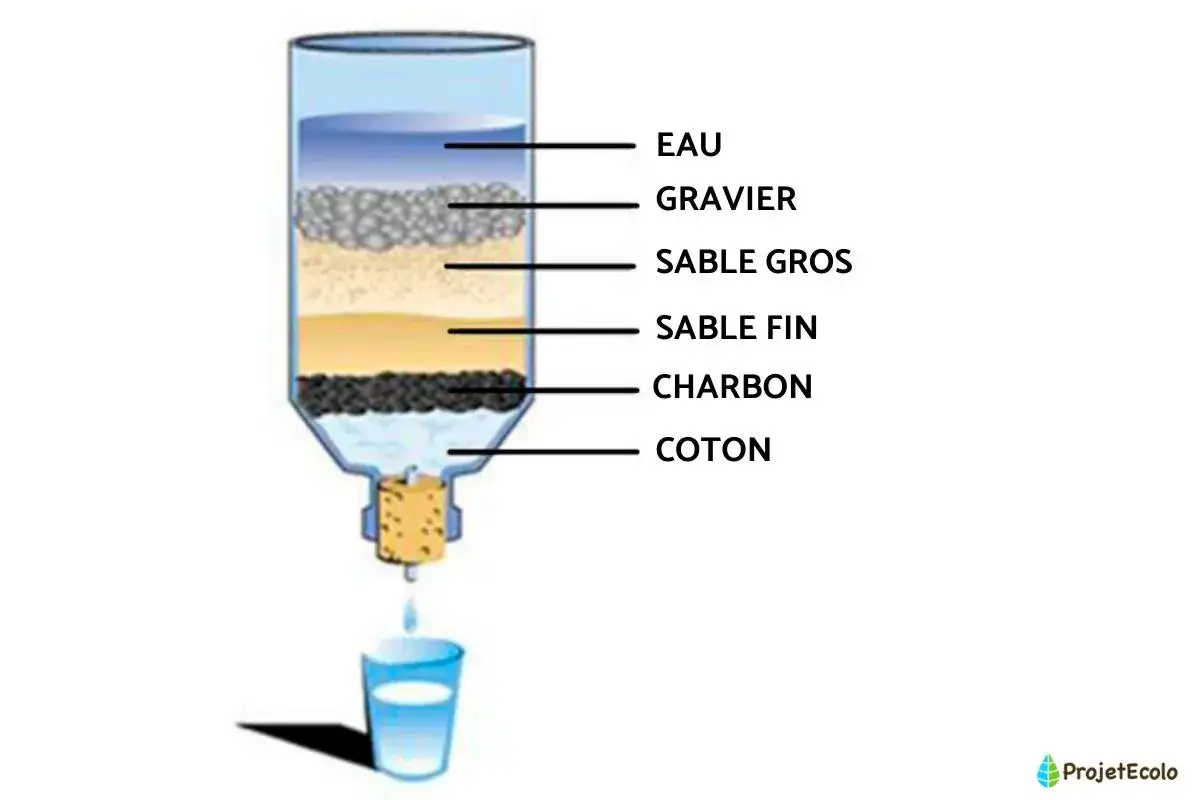 Filtre à eau artisanal avec couches de gravier, sable, charbon et coton. Ce système de filtration, comparable à un filtre 5 micron ou 20 micron, purifie l'eau.