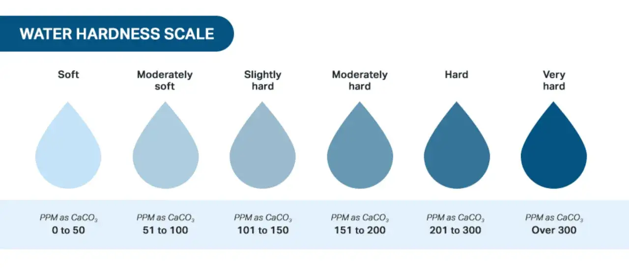 Échelle de dureté de l'eau : des gouttes bleues illustrent les niveaux de