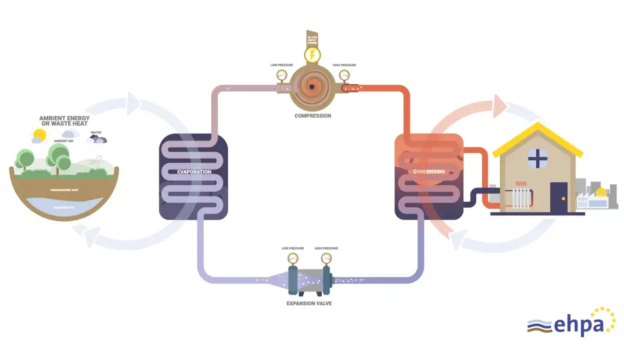 Schéma d'une pompe à chaleur connectée : elle capte l'énergie ambiante (air, eau, sol) pour chauffer une maison via un cycle de compression, condensation et évaporation.