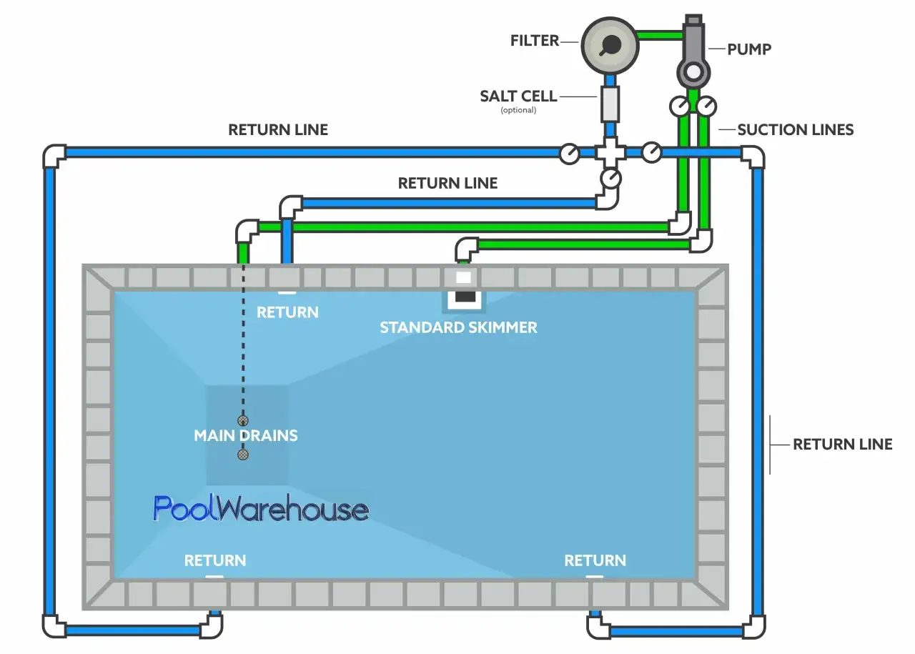 Schéma montrant comment brancher une pompe de piscine : aspiration, filtre, cellule de sel (optionnelle) et retours d'eau.