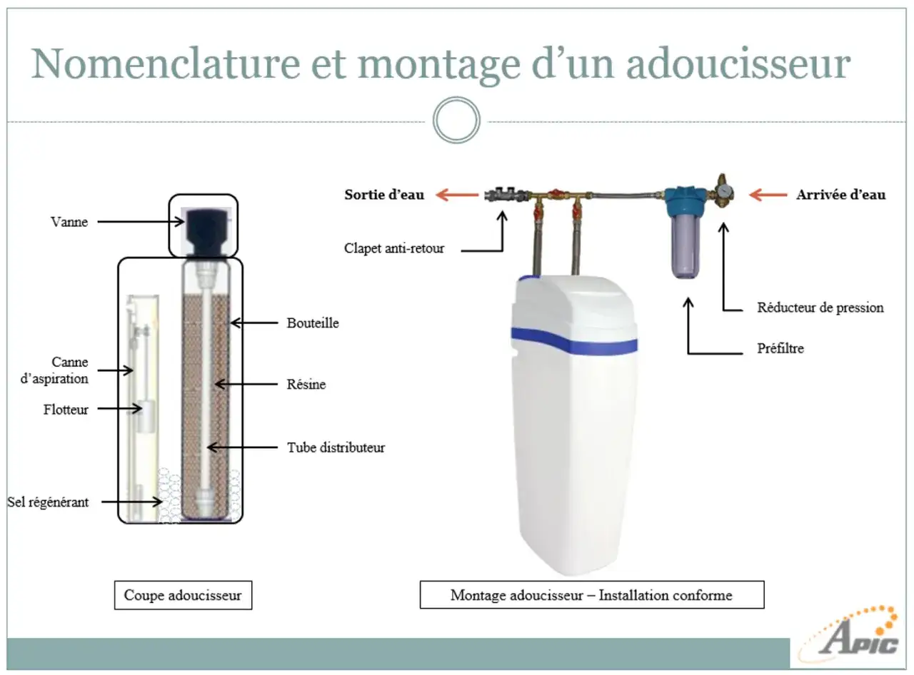 Schéma de nomenclature et montage d'un adoucisseur d'eau, montrant la coupe et l'installation, avec les composants clés comme la résine et le préfiltre.