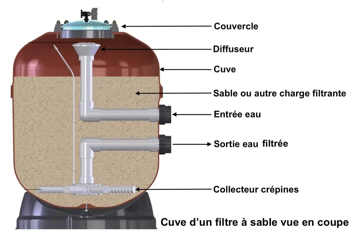 Vue en coupe d'un filtre à sable, montrant le montage pompe à sable, le sable filtrant, les entrées/sorties d'eau et le collecteur.