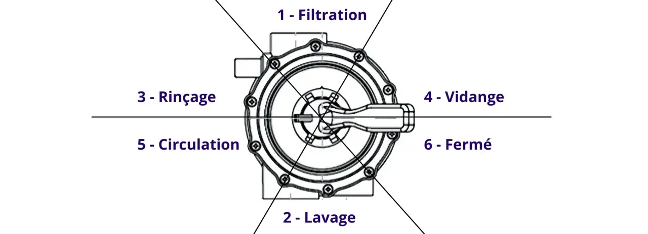 Schéma de branchement d'une pompe de piscine, indiquant les positions pour la filtration, le lavage, le rinçage, la vidange, la circulation et la position fermée.
