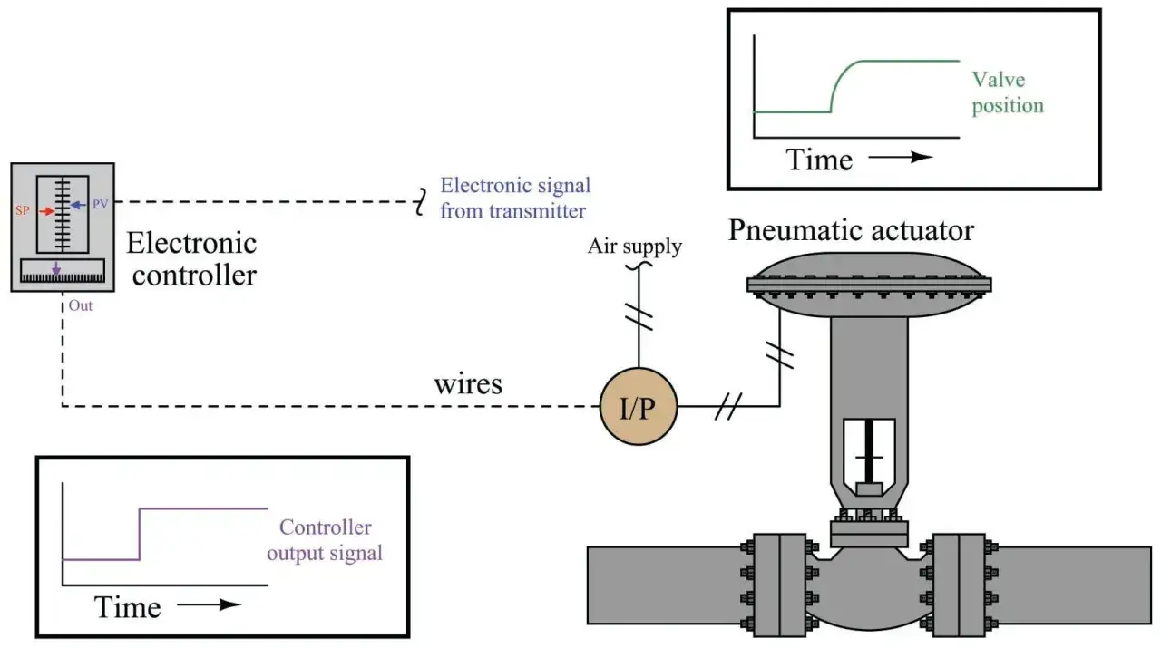 Schéma d'un système de contrôle montrant un régulateur électronique, un convertisseur I/P et un actionneur pneumatique pour un robinet.