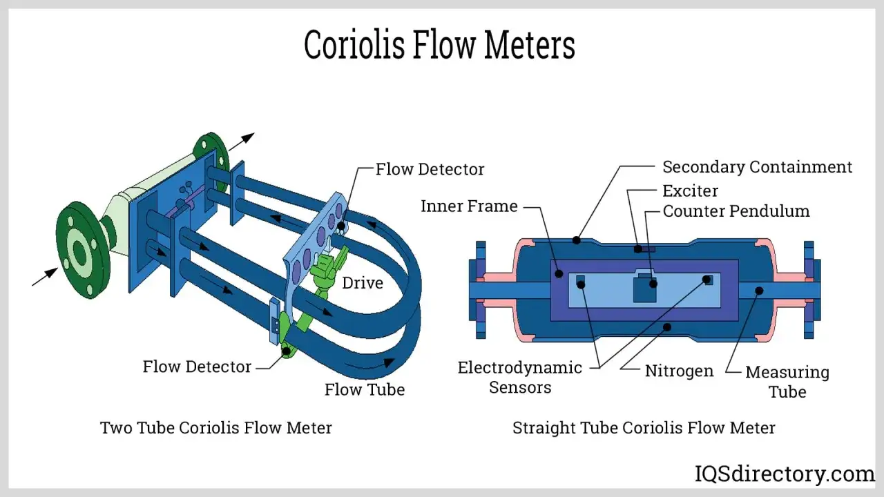 Schéma de deux types de débitmètres Coriolis : un à double tube et un droit, montrant leurs composants internes comme les détecteurs de flux et les tubes de mesure.