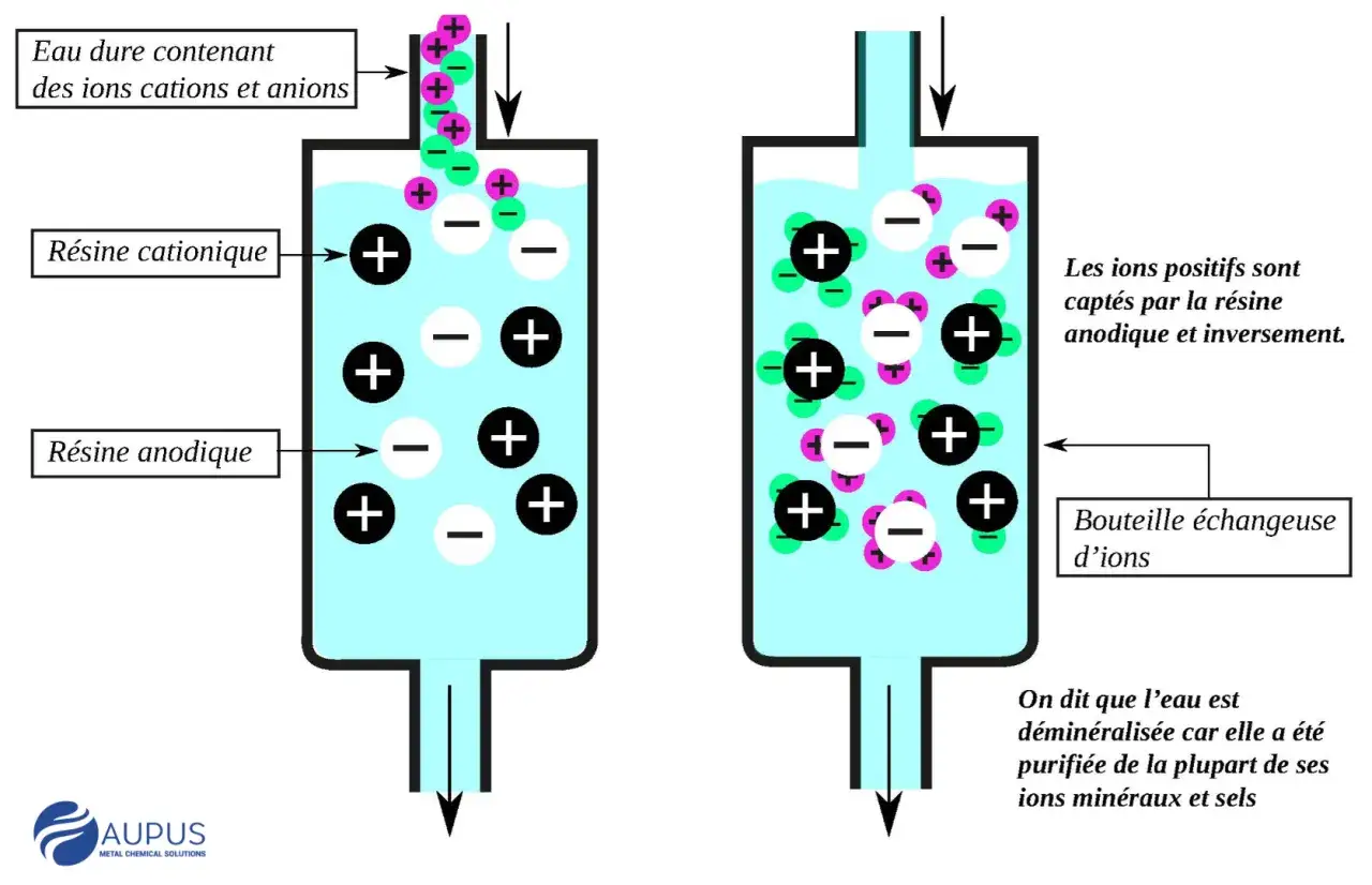 Schéma illustrant la purification de l'eau dure. L'eau deminéralisée sort après passage dans des résines échangeuses d'ions.